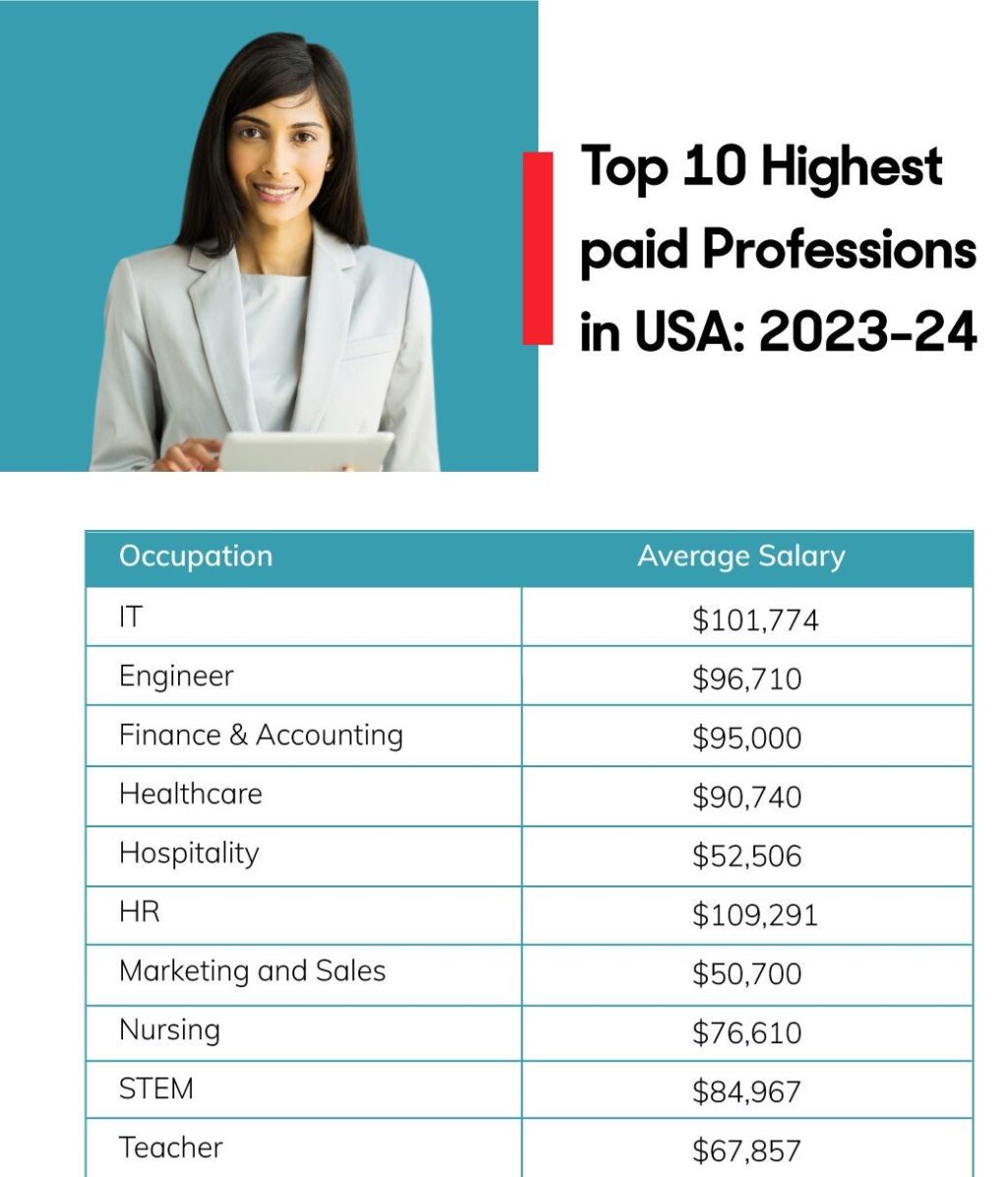 Job Opportunities In USA 2024   Top 10 Highest Paid Professions In USA 2023 24 1 1024x1195 